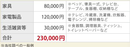 単身で1Ｒマンションに住む場合